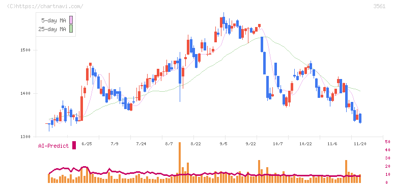 力の源ホールディングス(3561)の日足チャート