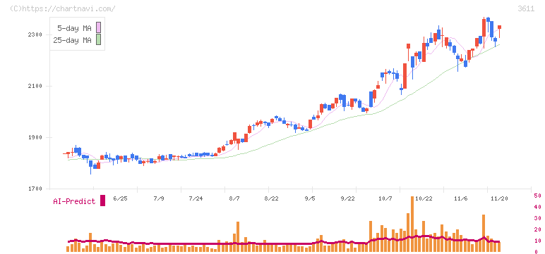 マツオカコーポレーション(3611)の日足チャート