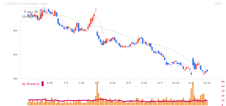 グリーホールディングス(3632)の日足チャート
