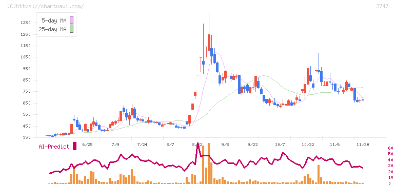インタートレード(3747)の日足チャート