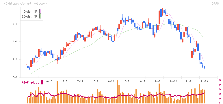 ＵＬＳグループ(3798)の日足チャート
