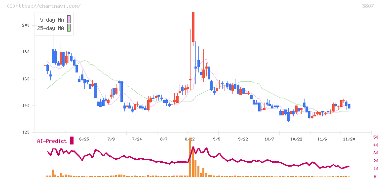 フィスコ(3807)の日足チャート