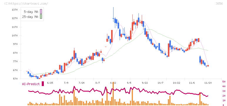 Ａｂａｌａｎｃｅ(3856)の日足チャート