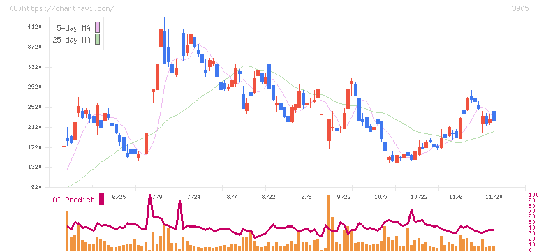 データセクション(3905)の日足チャート