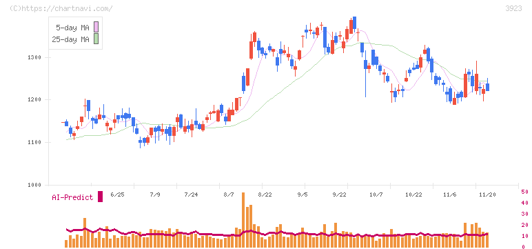 ラクス(3923)の日足チャート