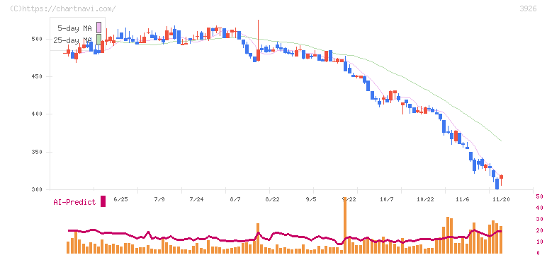オープンドア(3926)の日足チャート