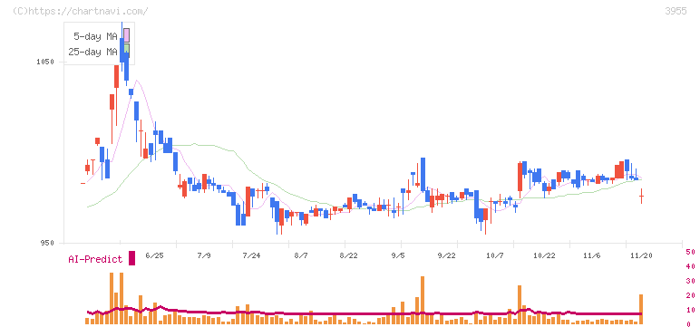 イムラ(3955)の日足チャート