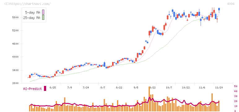 レゾナック・ホールディングス(4004)の日足チャート