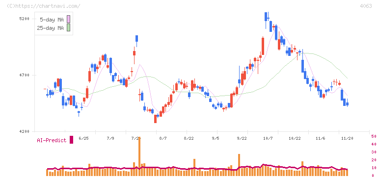 信越化学工業(4063)の日足チャート
