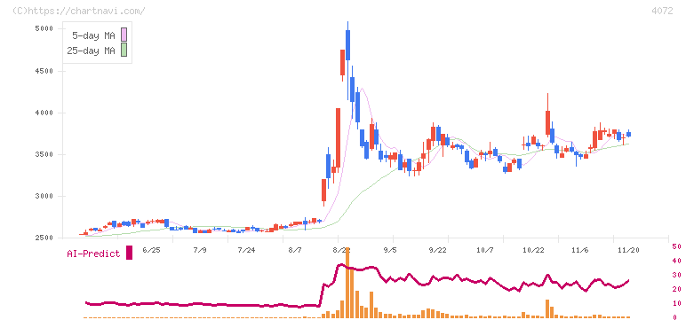 電算システムホールディングス(4072)の日足チャート