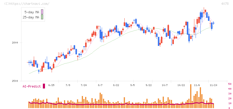堺化学工業(4078)の日足チャート