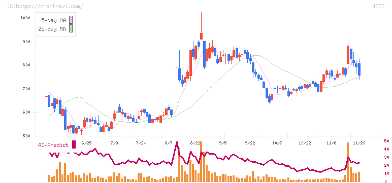 児玉化学工業(4222)の日足チャート