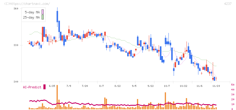 フジプレアム(4237)の日足チャート