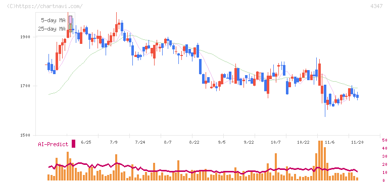 ブロードメディア(4347)の日足チャート