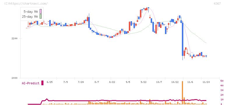 広栄化学(4367)の日足チャート