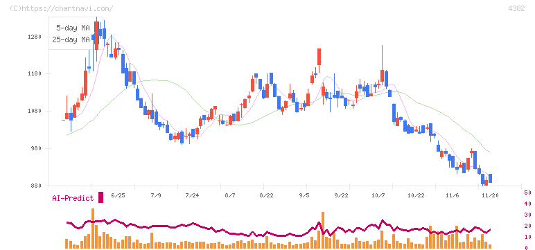 ＨＥＲＯＺ(4382)の日足チャート