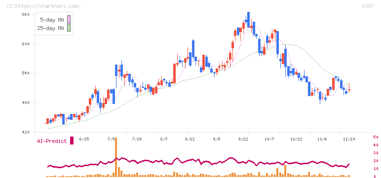 チームスピリット(4397)の日足チャート