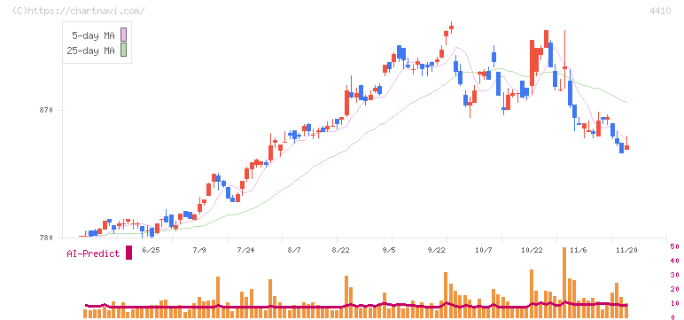 ハリマ化成グループ(4410)の日足チャート