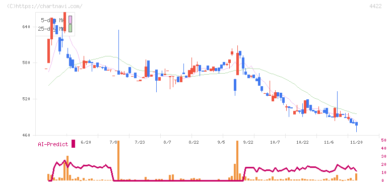 ＶＡＬＵＥＮＥＸ(4422)の日足チャート