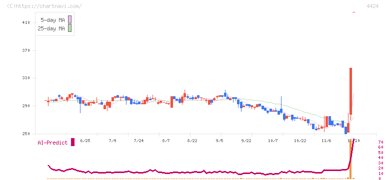 Ａｍａｚｉａ(4424)の日足チャート