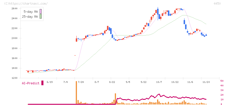 パワーソリューションズ(4450)の日足チャート