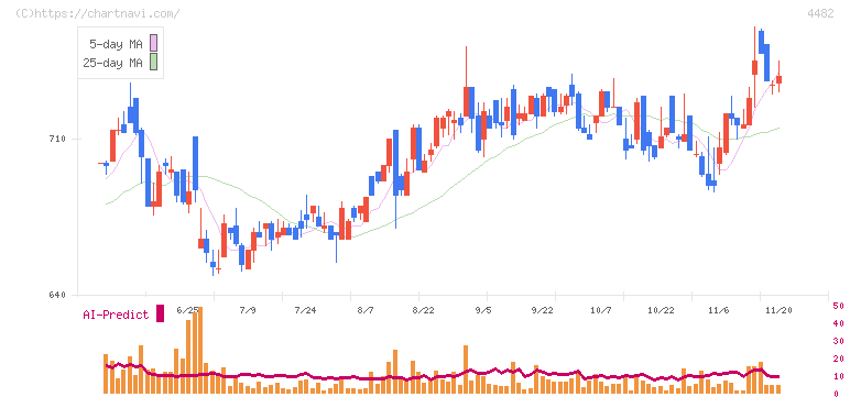 ウィルズ(4482)の日足チャート