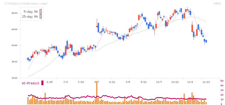 ＪＭＤＣ(4483)の日足チャート