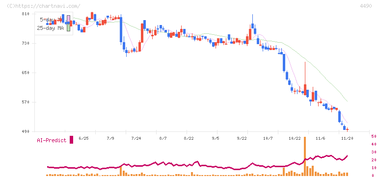 ビザスク(4490)の日足チャート