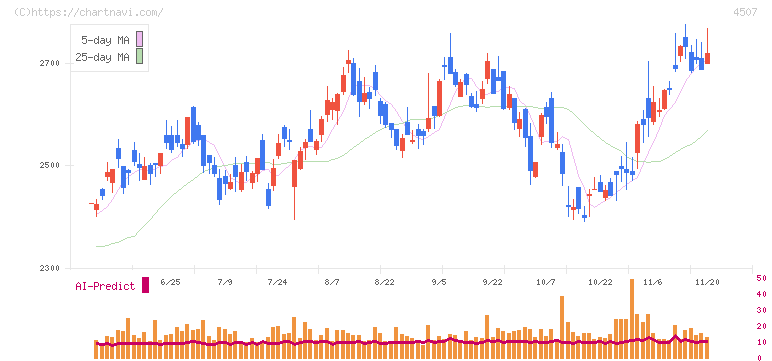 塩野義製薬(4507)の日足チャート