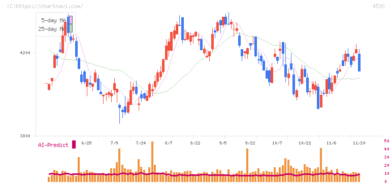 久光製薬(4530)の日足チャート