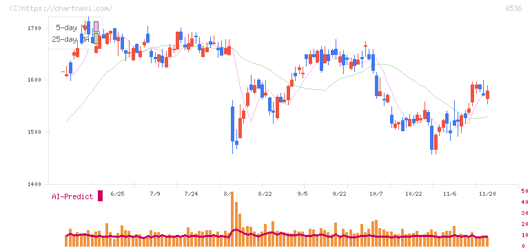 参天製薬(4536)の日足チャート