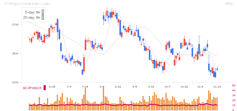 テルモ(4543)の日足チャート