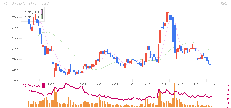 サンバイオ(4592)の日足チャート