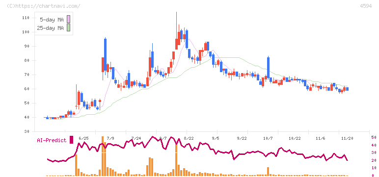 ブライトパス・バイオ(4594)の日足チャート
