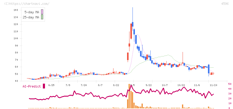 窪田製薬ホールディングス(4596)の日足チャート
