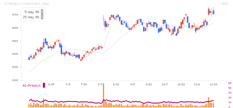フォーカスシステムズ(4662)の日足チャート