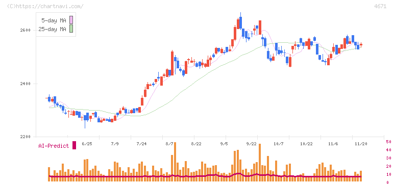 ファルコホールディングス(4671)の日足チャート