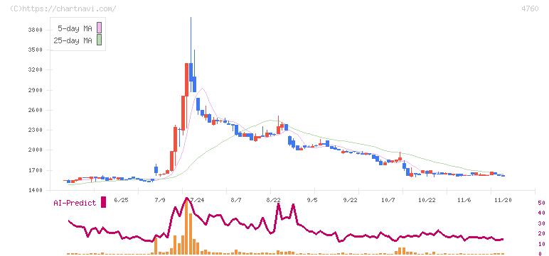 アルファ(4760)の日足チャート