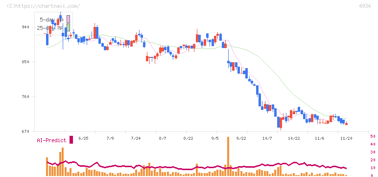 プレミアアンチエイジング(4934)の日足チャート