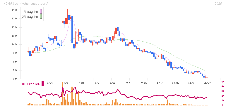 トリプルアイズ(5026)の日足チャート