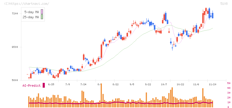 ブリヂストン(5108)の日足チャート
