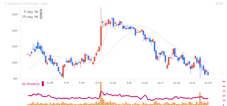 オープンワーク(5139)の日足チャート