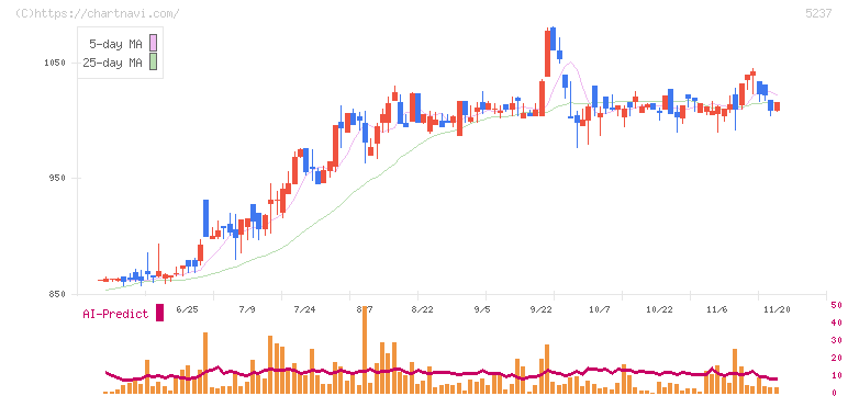 ノザワ(5237)の日足チャート