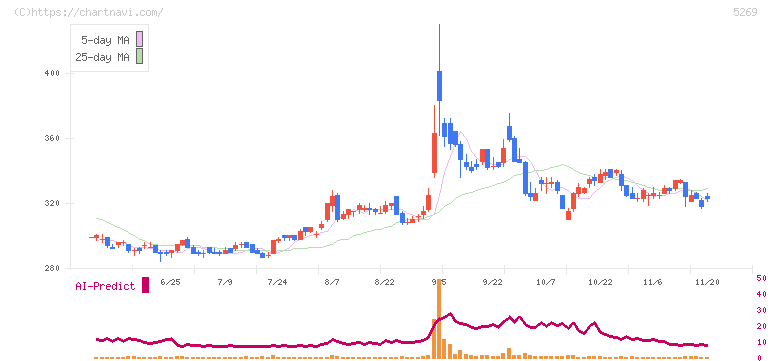 日本コンクリート工業(5269)の日足チャート