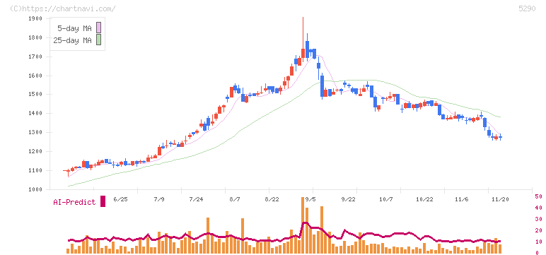 ベルテクスコーポレーション(5290)の日足チャート