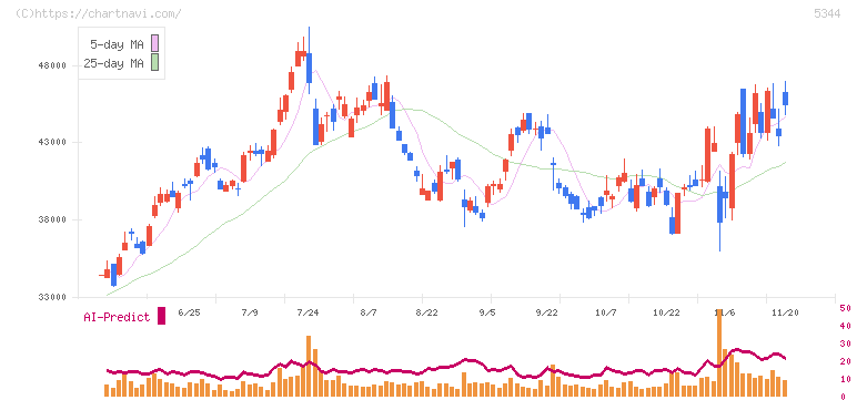 ＭＡＲＵＷＡ(5344)の日足チャート