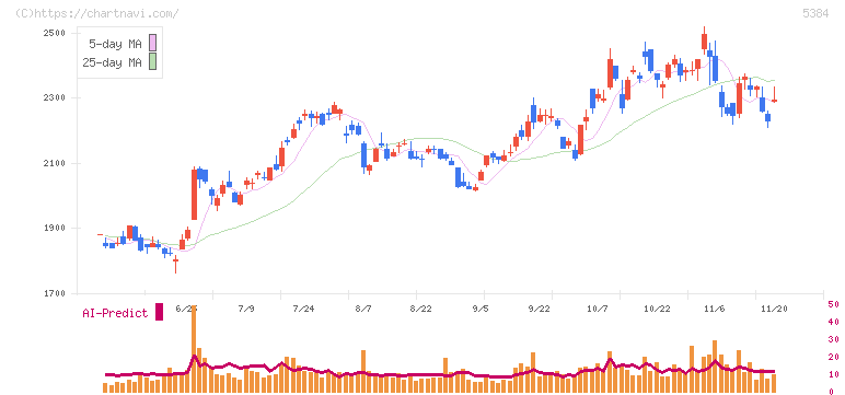 フジミインコーポレーテッド(5384)の日足チャート