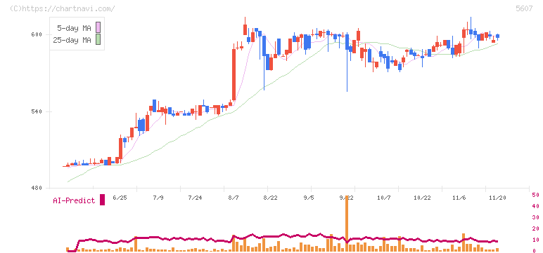 中央可鍛工業(5607)の日足チャート