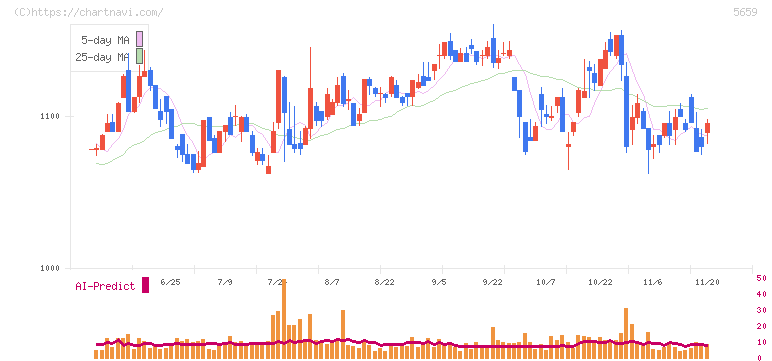日本精線(5659)の日足チャート