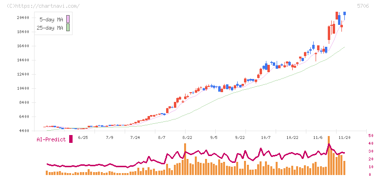 三井金属(5706)の日足チャート